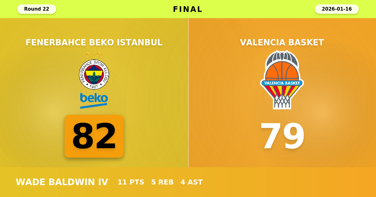 Fenerbahce Beko Istanbul beats Valencia Basket with a score of 82 - 79