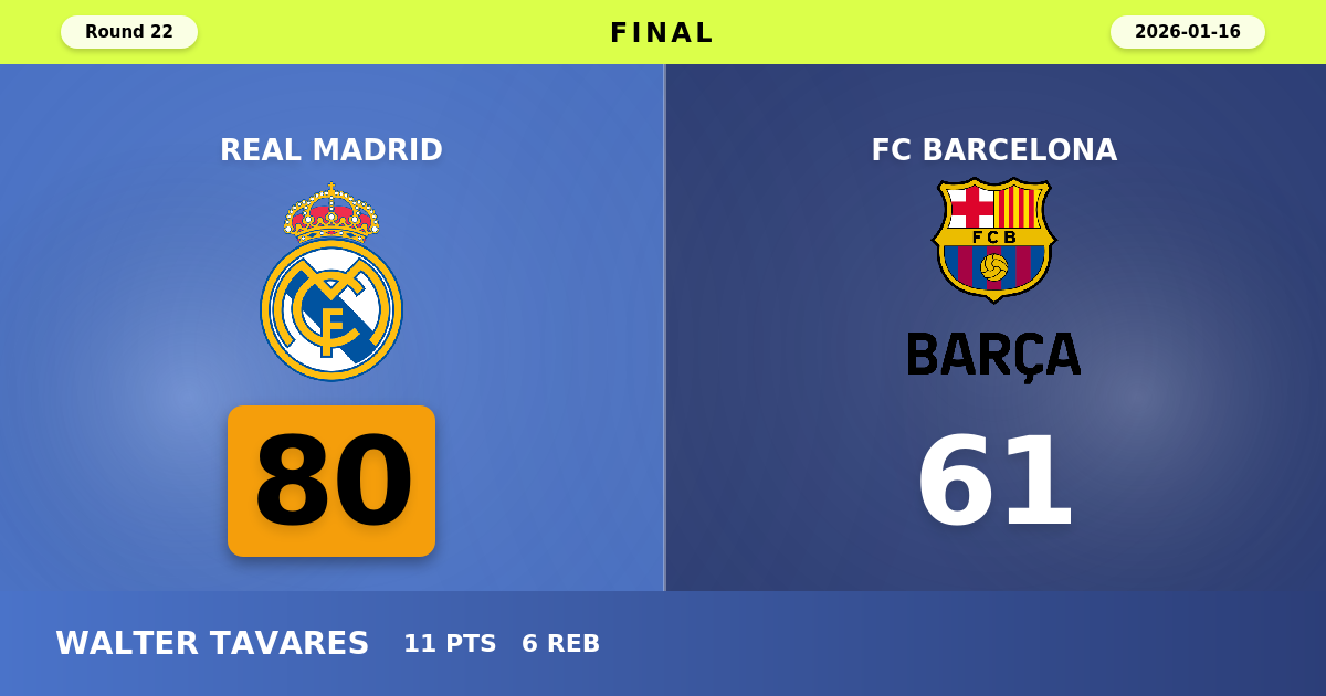 Real Madrid beats FC Barcelona with a score of 80 - 61