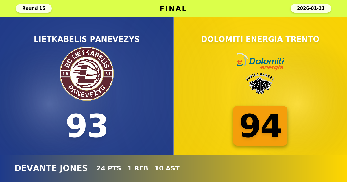 Dolomiti Energia Trento beats Lietkabelis Panevezys with a score of 94 - 93