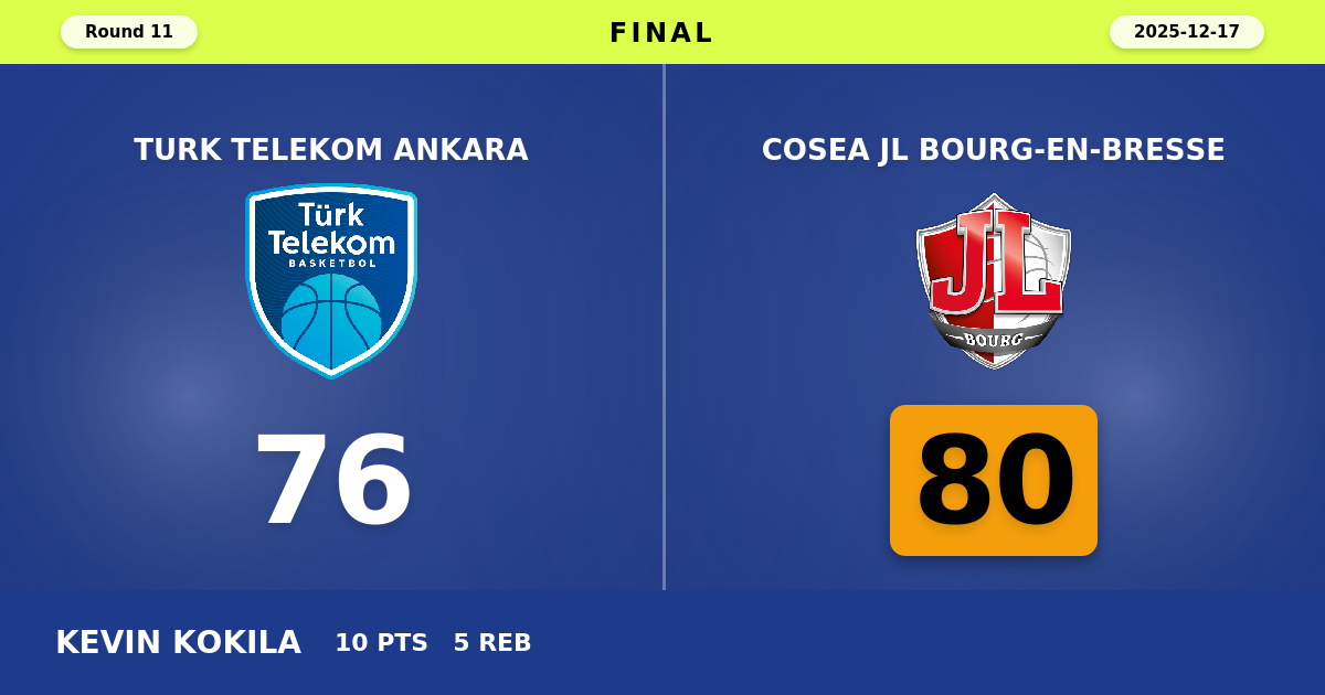 Cosea JL Bourg-en-Bresse beats Turk Telekom Ankara with a score of 80 - 76