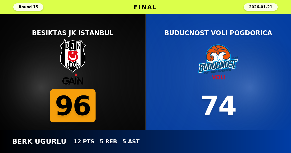 Besiktas JK Istanbul beats Buducnost VOLI Pogdorica with a score of 96 - 74