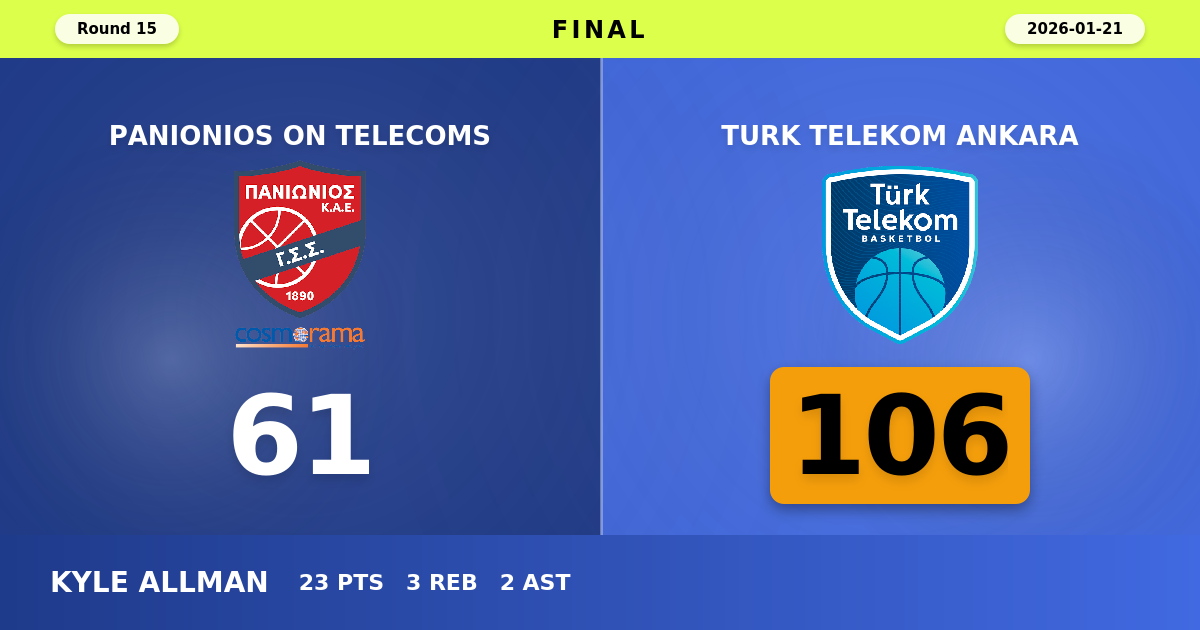 Turk Telekom Ankara beats Panionios On Telecoms with a score of 106 - 61