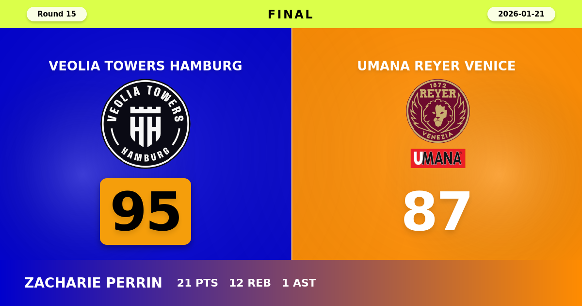 Veolia Towers Hamburg beats Umana Reyer Venice with a score of 95 - 87
