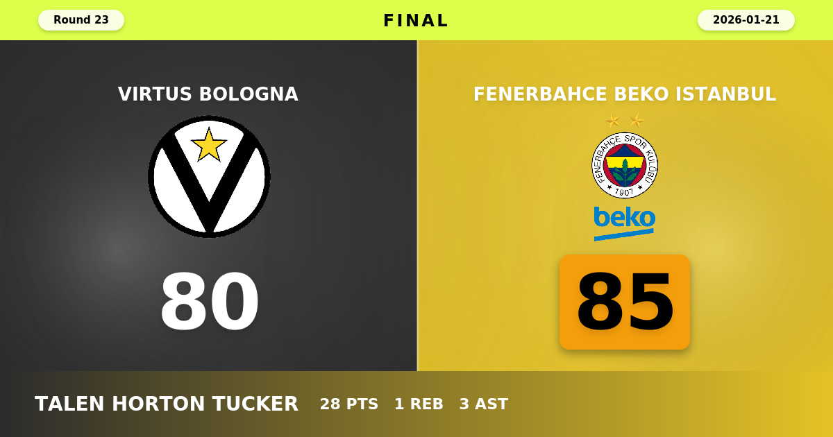 Fenerbahce Beko Istanbul beats Virtus Bologna with a score of 85 - 80