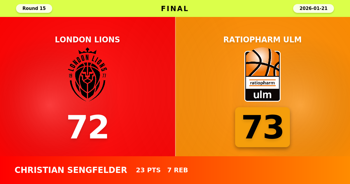 ratiopharm ulm beats London Lions with a score of 73 - 72