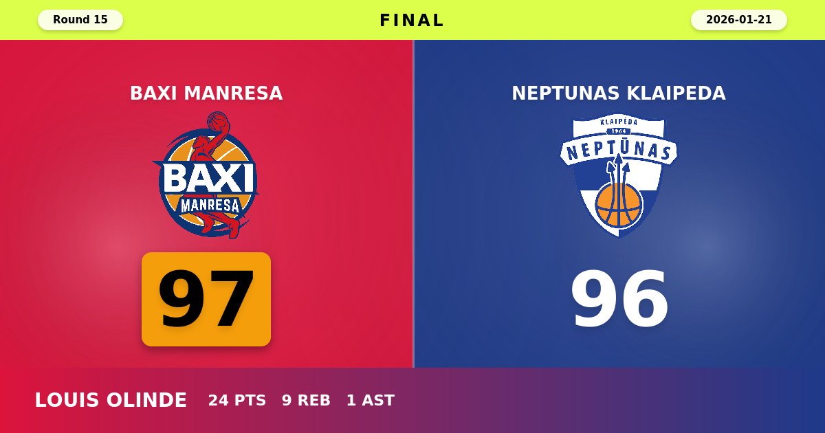 BAXI Manresa beats Neptunas Klaipeda with a score of 97 - 96