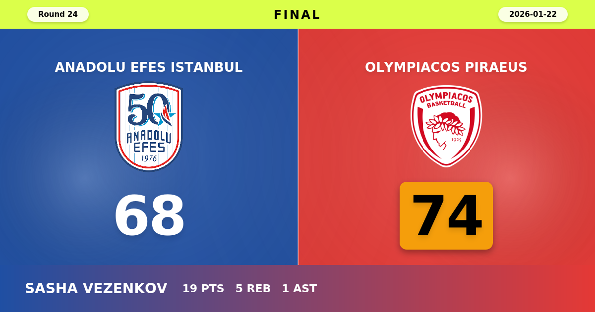 Olympiacos Piraeus beats Anadolu Efes Istanbul with a score of 74 - 68