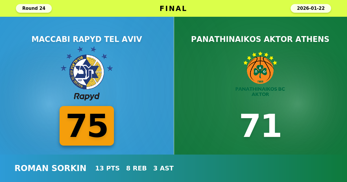 Maccabi Rapyd Tel Aviv beats Panathinaikos AKTOR Athens with a score of 75 - 71