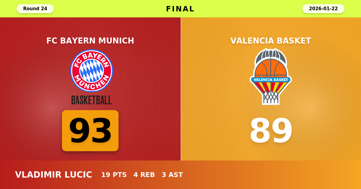 FC Bayern Munich beats Valencia Basket with a score of 93 - 89