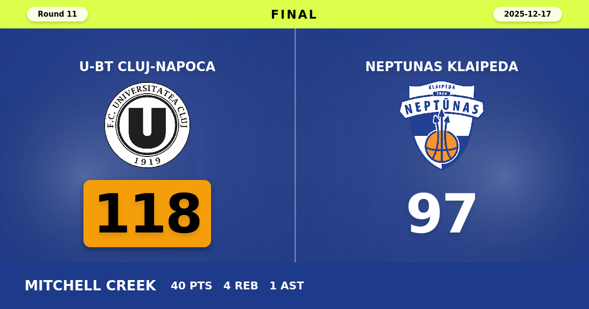 U-BT Cluj-Napoca beats Neptunas Klaipeda with a score of 118 - 97