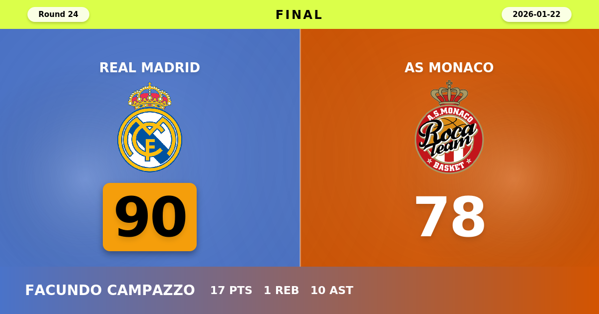 Real Madrid beats AS Monaco with a score of 90 - 78