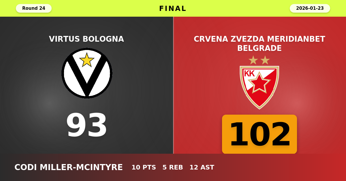 Crvena Zvezda Meridianbet Belgrade beats Virtus Bologna with a score of 102 - 93