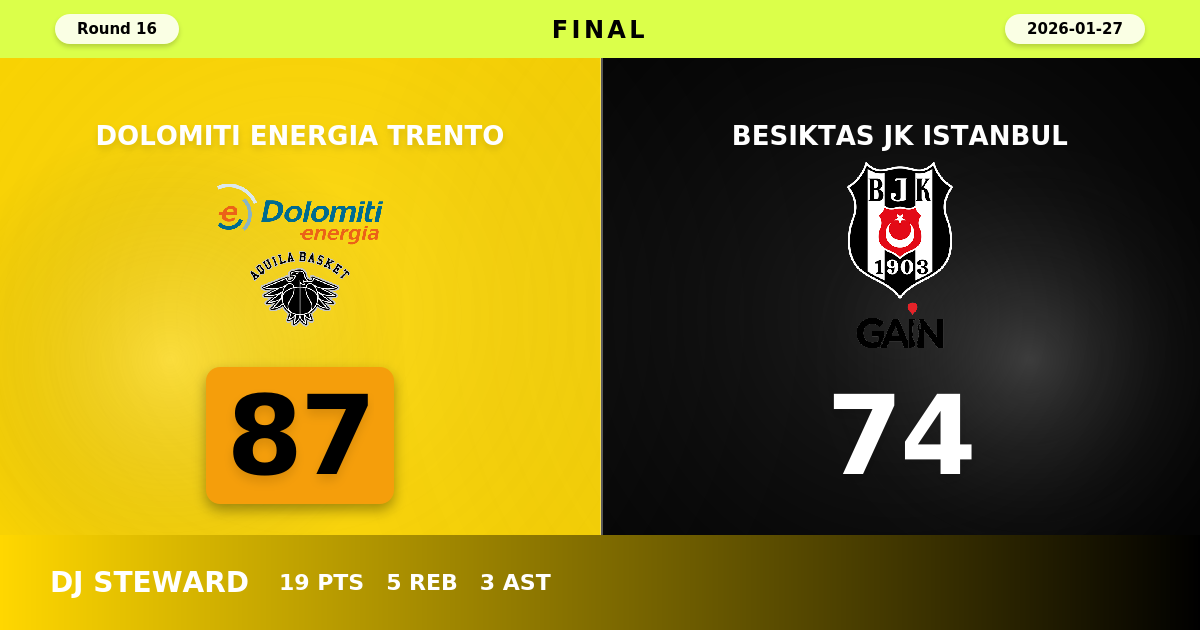 Dolomiti Energia Trento beats Besiktas JK Istanbul with a score of 87 - 74