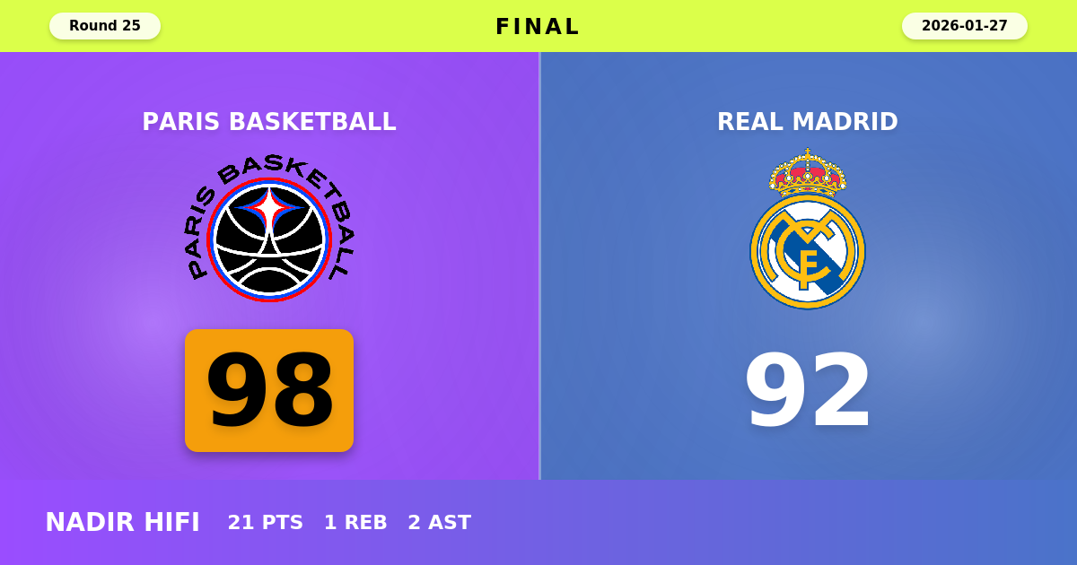 Paris Basketball beats Real Madrid with a score of 98 - 92