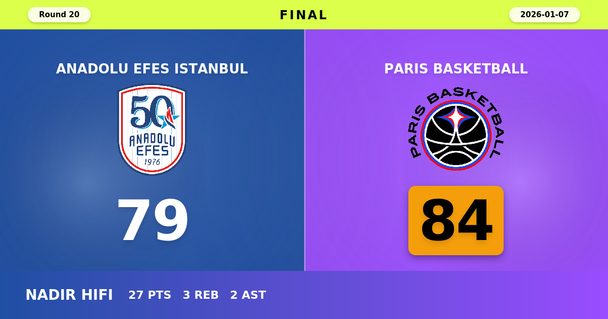 Paris Basketball beats Anadolu Efes Istanbul with a score of 84 - 79