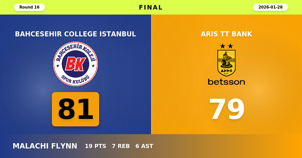 Bahcesehir College Istanbul beats Aris TT Bank with a score of 81 - 79