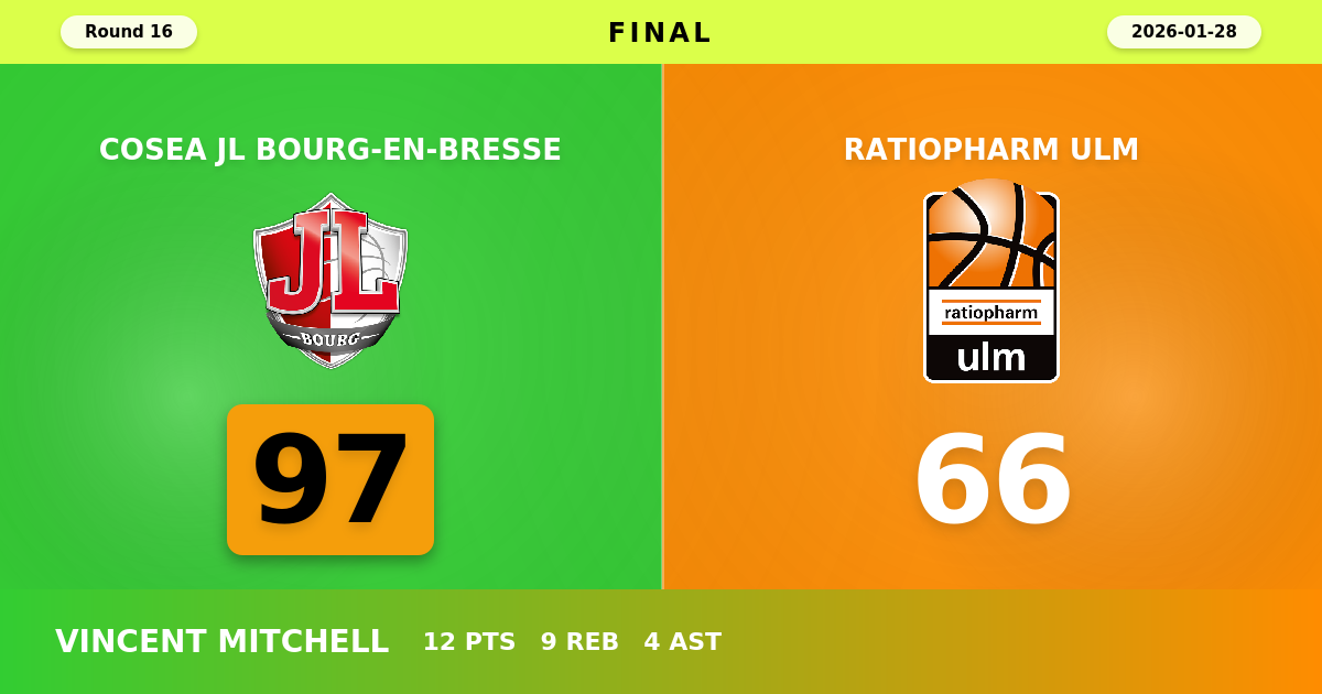 Cosea JL Bourg-en-Bresse beats ratiopharm ulm with a score of 97 - 66
