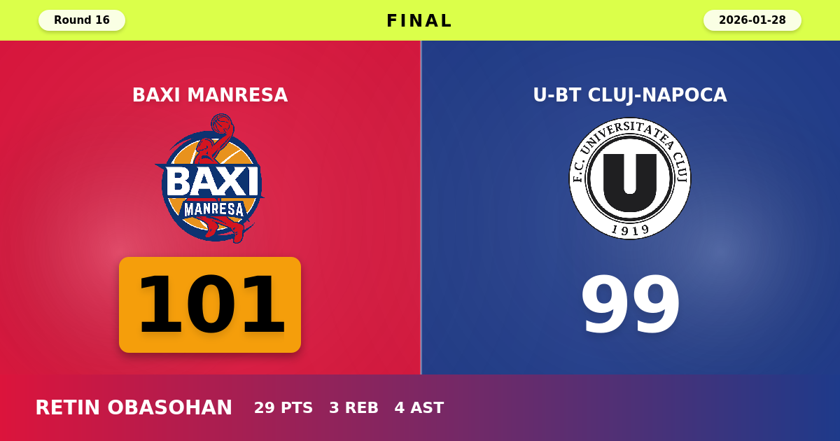 BAXI Manresa beats U-BT Cluj-Napoca with a score of 101 - 99