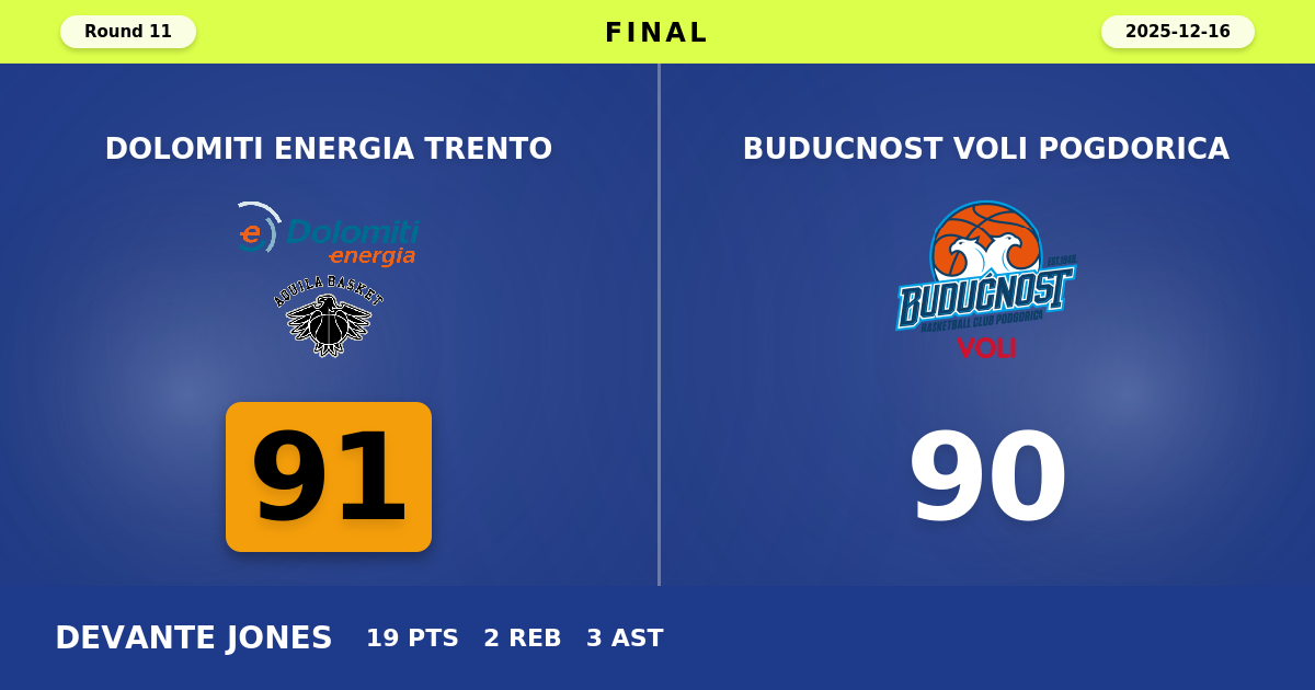 Dolomiti Energia Trento beats Buducnost VOLI Pogdorica with a score of 91 - 90