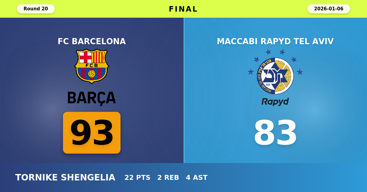 FC Barcelona beats Maccabi Rapyd Tel Aviv with a score of 93 - 83