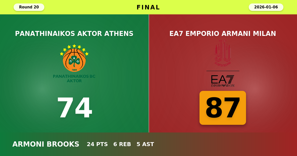 EA7 Emporio Armani Milan beats Panathinaikos AKTOR Athens with a score of 87 - 74
