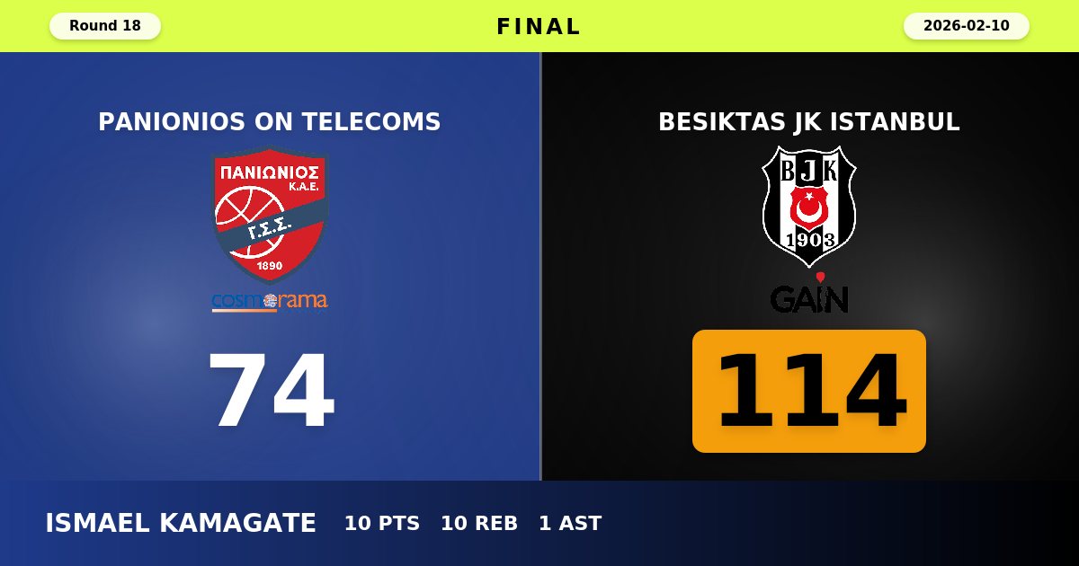 Besiktas Dominates in Athens with Commanding 114-74 Victory Over Panionios