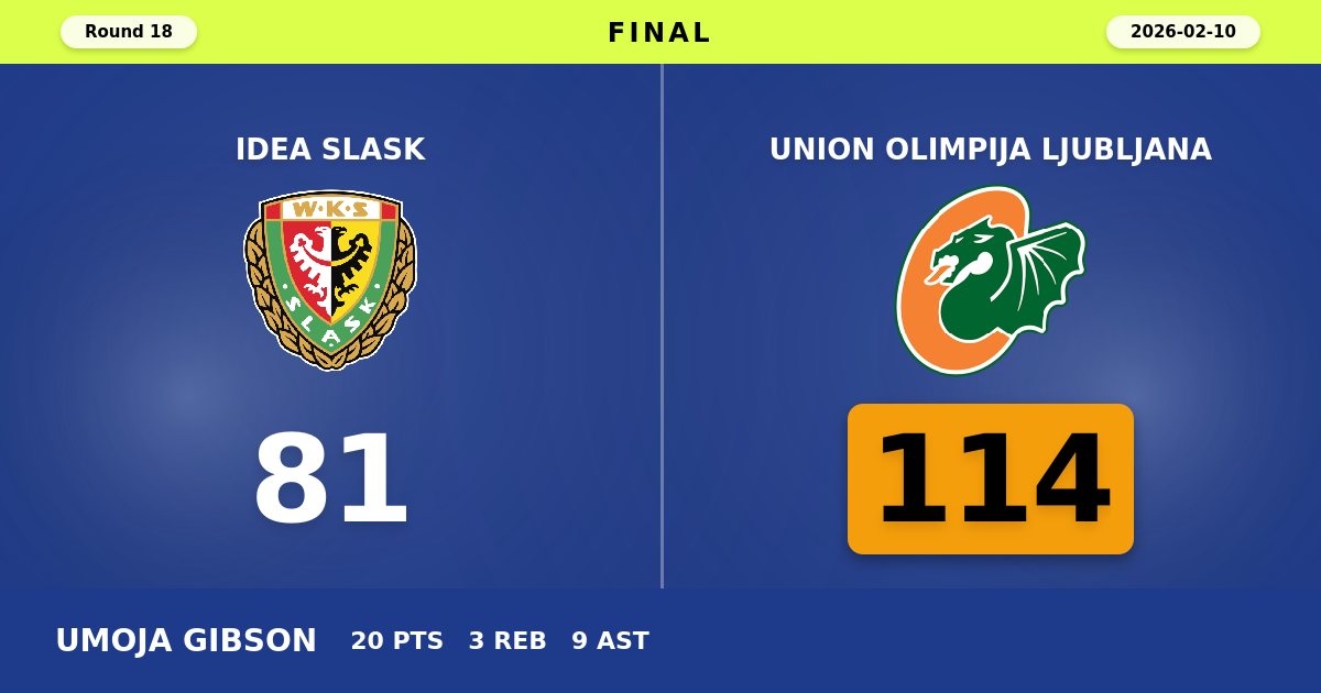Union Olimpija Ljubljana Dominates Idea Slask Wroclaw with Commanding 114-81 Victory
