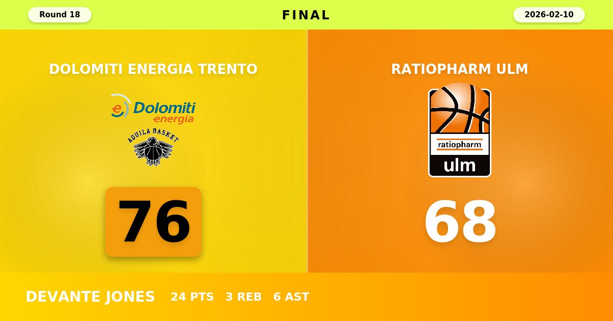 Trento Survives Ulm Challenge with Hard-Fought 76-68 Victory in Round 18