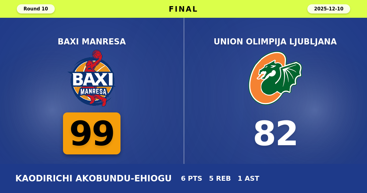 BAXI Manresa beats Union Olimpija Ljubljana with a score of 99 - 82