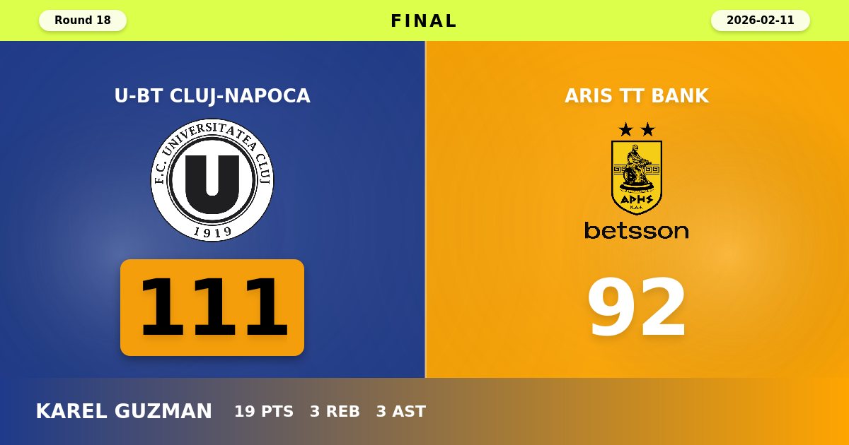 U-BT Cluj-Napoca Snaps Losing Streak with Dominant 111-92 Victory Over Aris
