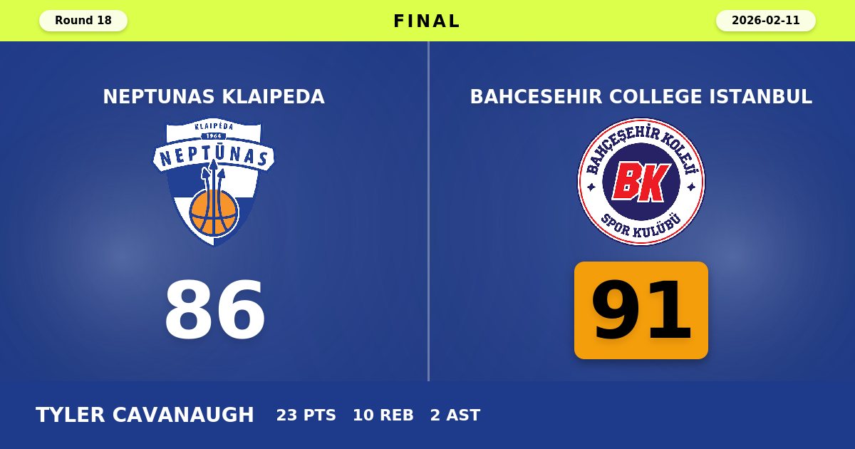 Bahcesehir College Istanbul Rallies Past Neptunas Klaipeda 91-86 in EuroCup Round 18