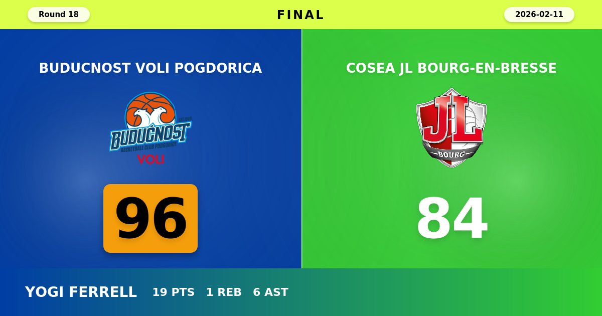 Buducnost VOLI Pogdorica Dominates Bourg in Commanding 96-84 Home Victory