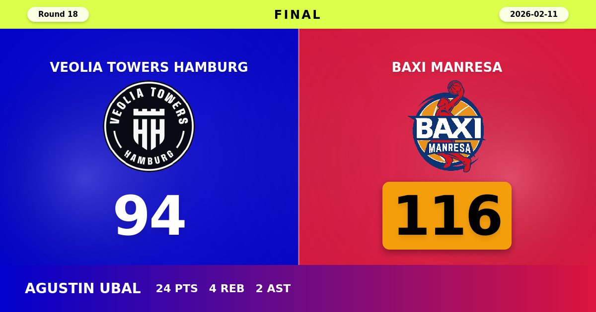 BAXI Manresa Dominates Hamburg with Commanding 116-94 Road Victory