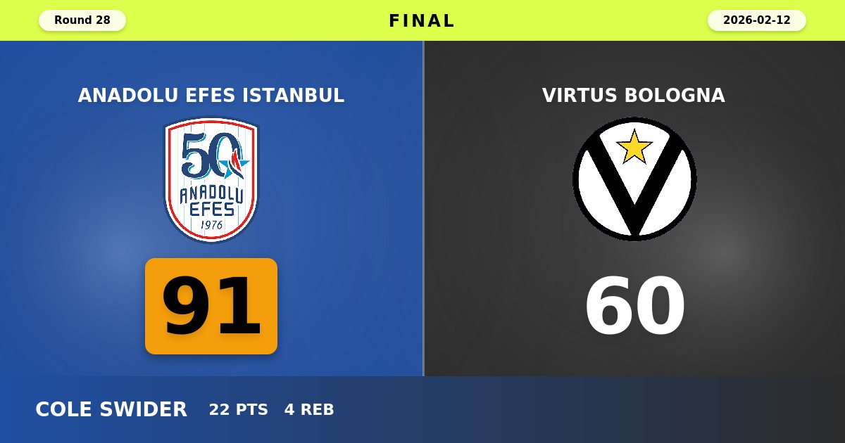 Anadolu Efes Istanbul Dominates Virtus Bologna with Commanding 91-60 Victory