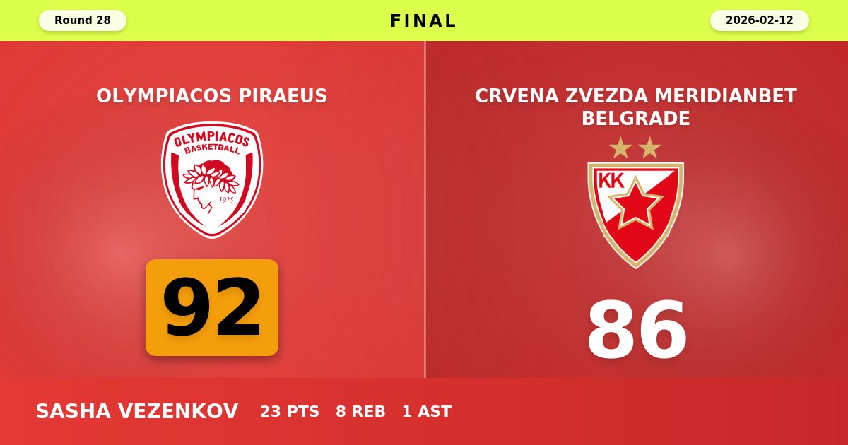 Olympiacos Extends Winning Streak with Hard-Fought 92-86 Victory Over Crvena Zvezda