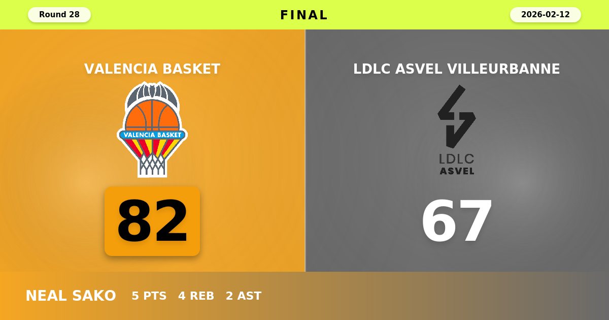 Valencia Basket Dominates ASVEL with Commanding 82-67 Home Victory