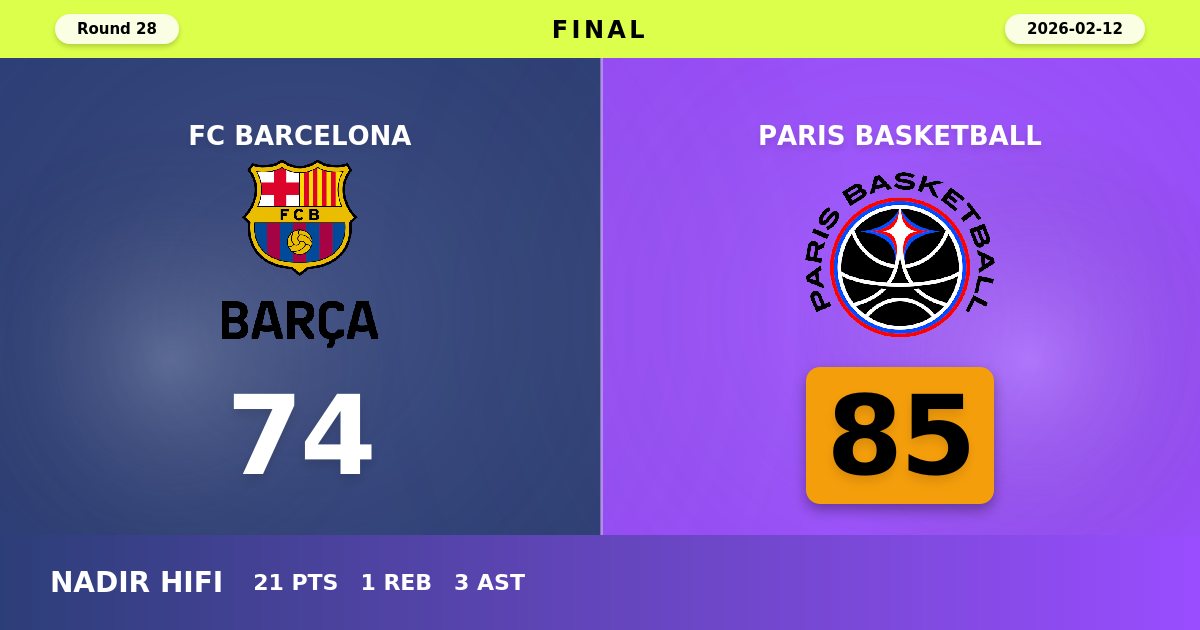 Paris Basketball Stuns Barcelona with Dominant 85-74 Road Victory