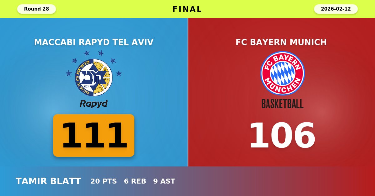 Maccabi Tel Aviv Outlasts Bayern Munich in Overtime Thriller 111-106