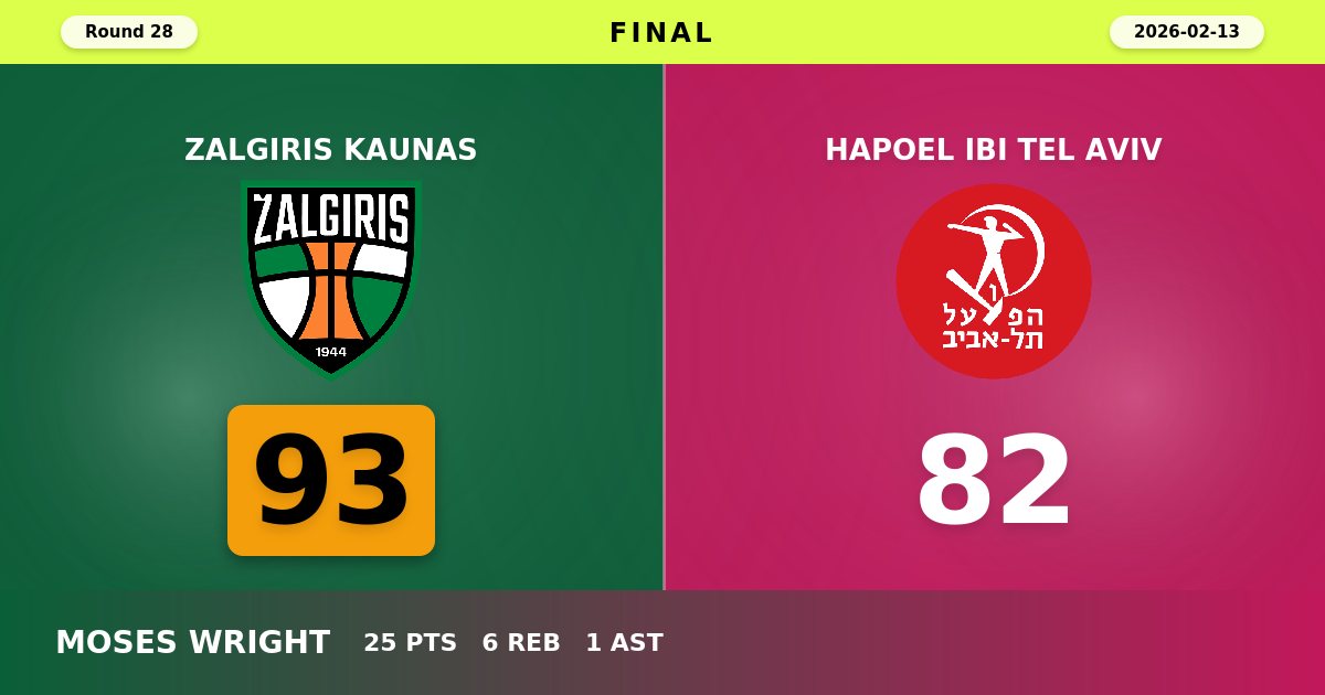 Zalgiris Kaunas Surges Past Hapoel Tel Aviv with Dominant 93-82 Victory