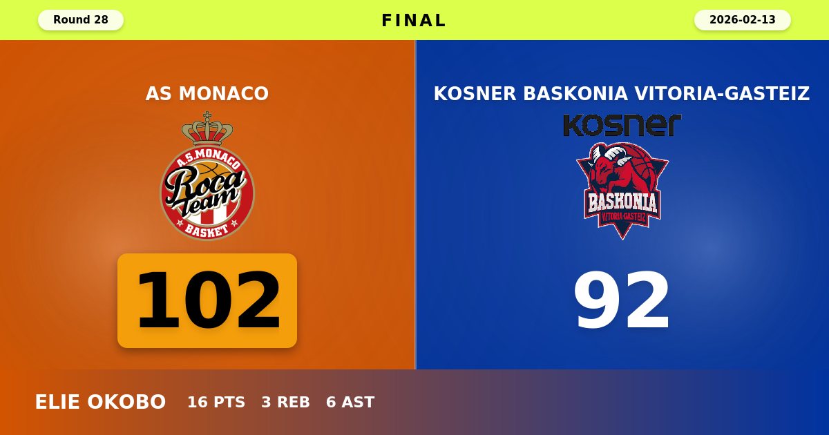Monaco Snaps Losing Streak with Commanding 102-92 Victory Over Baskonia