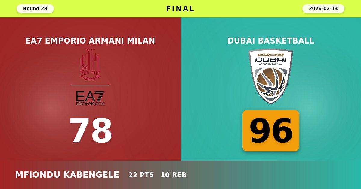Dubai Basketball Dominates in Milan: 96-78 Road Victory Extends Impressive Form