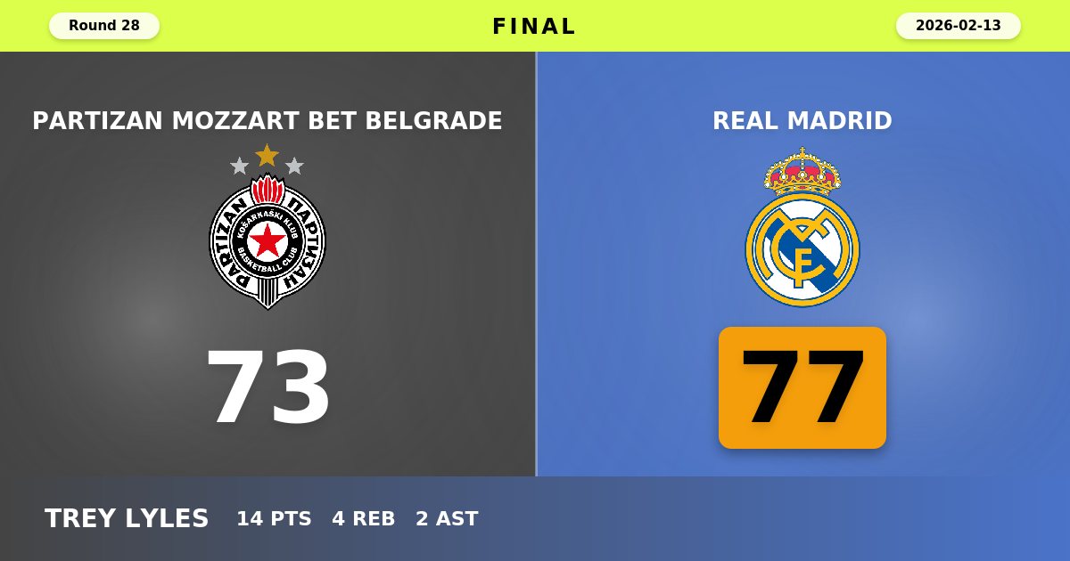 Real Madrid Escapes Belgrade with Hard-Fought 77-73 Victory Over Partizan