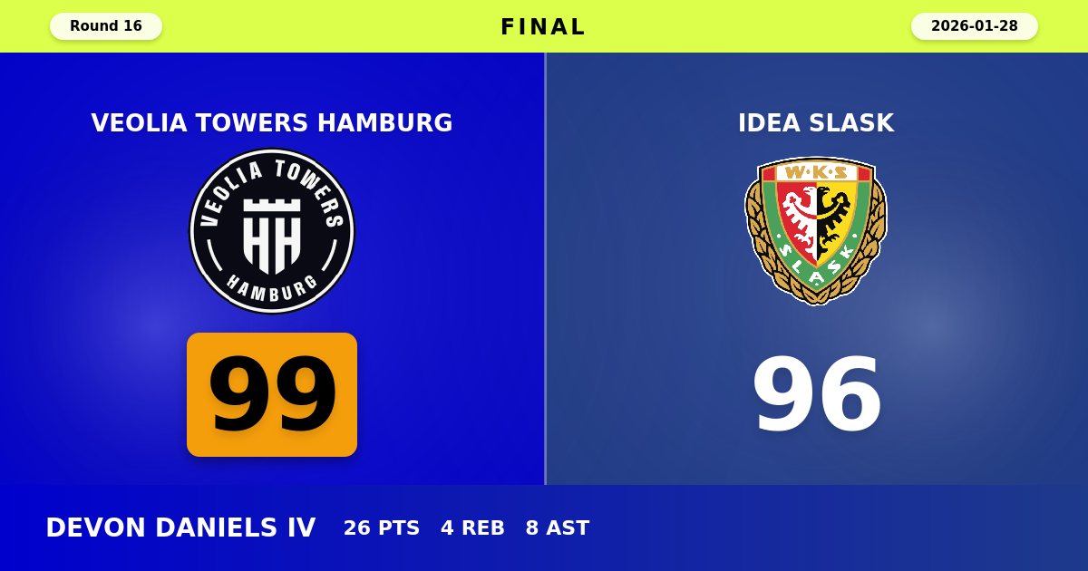Hamburg Snaps Losing Streak with Thrilling 99-96 Victory Over Idea Slask