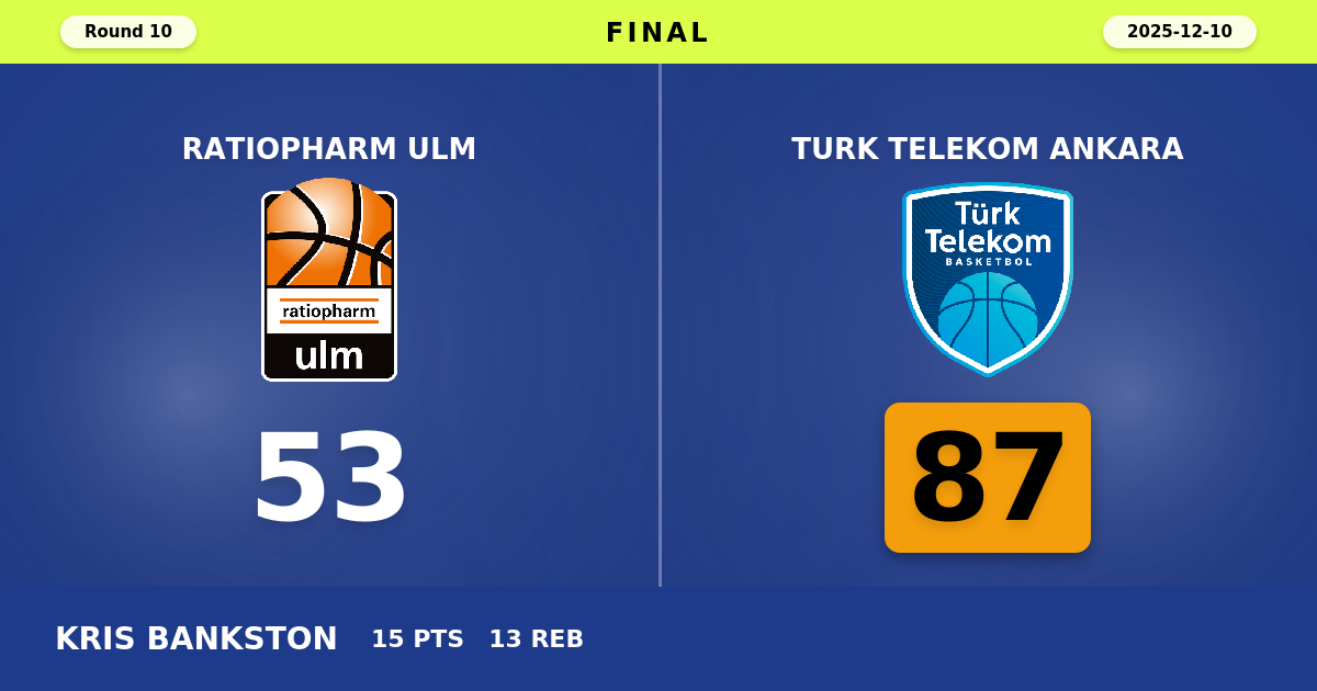 Turk Telekom Ankara beats ratiopharm ulm with a score of 87 - 53