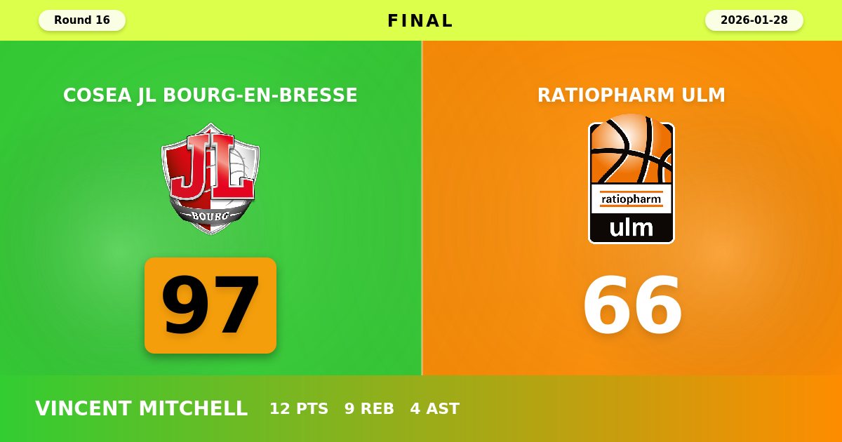 Bourg Dominates Ulm with Commanding 97-66 Victory in EuroCup Round 16