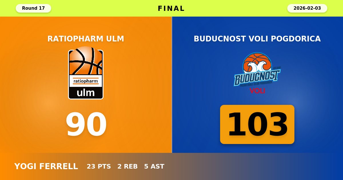 Buducnost VOLI Dominate in Fourth Quarter to Defeat ratiopharm ulm 103-90