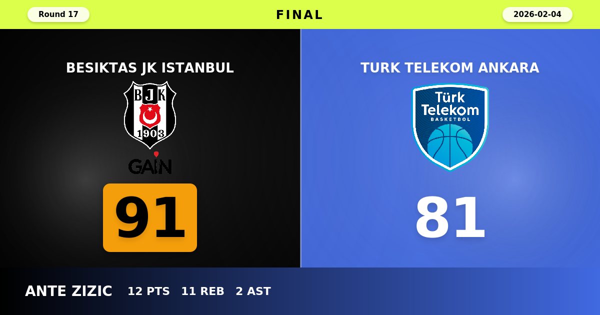 Besiktas JK Istanbul Bounces Back with Commanding 91-81 Victory Over Turk Telekom Ankara