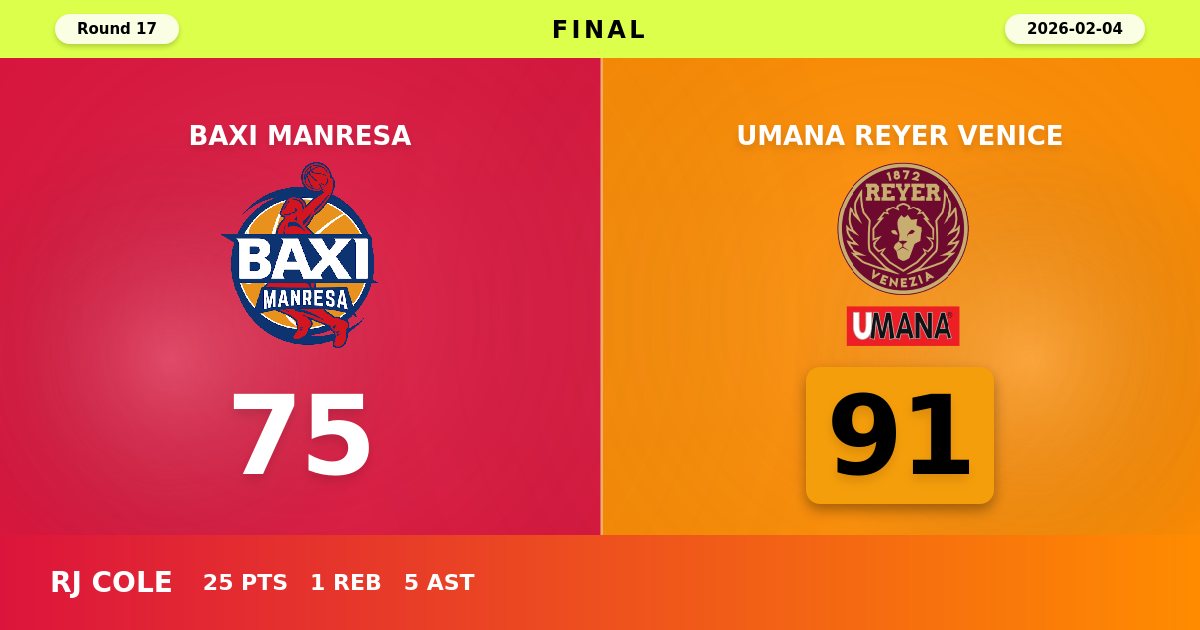 Reyer Venice Dominates Second Half to Defeat BAXI Manresa 91-75 on the Road