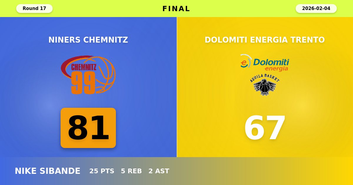 NINERS Chemnitz Secure Commanding 81-67 Victory Over Dolomiti Energia Trento