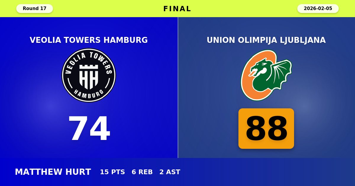Union Olimpija Ljubljana Dominates Hamburg with Commanding 88-74 Road Victory